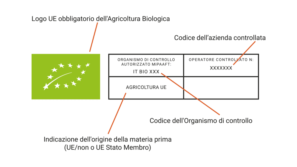 Biologico vs naturale: metodi di produzione a confronto