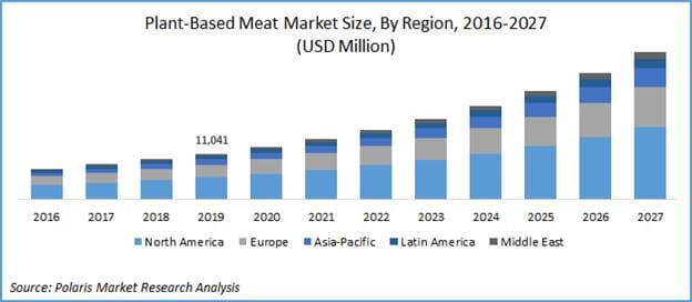 Plant-based meat: la carne fatta con le piante